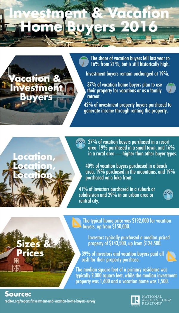 2016 investment and vacation home buyers infographic 04 06 2016 600