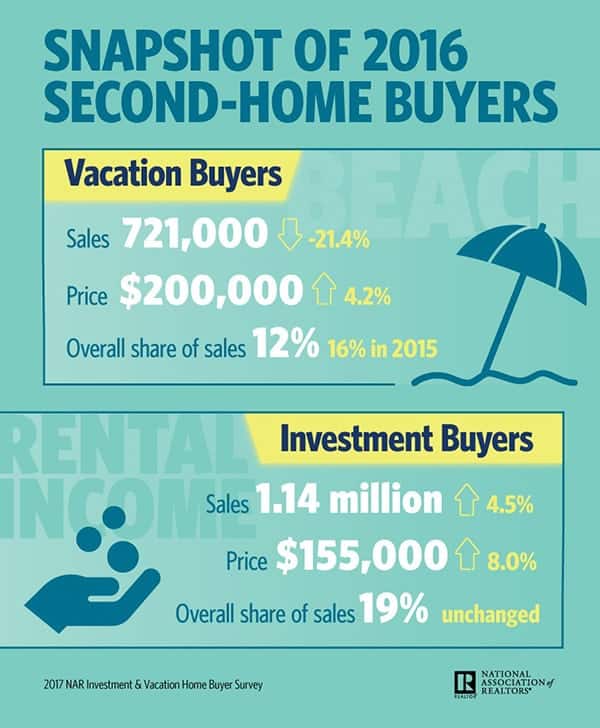 snapshot of 2016 second home buyers infographic 04 12 2017 600w 728h 1